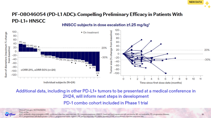 ▲PF-08046054治疗HNSCC的初步临床试验结果（图片来源：辉瑞官网）