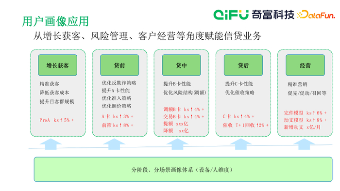 具体而言:增长获客阶段:通过挖掘设备维度的画像特征,提高获客精准度.
