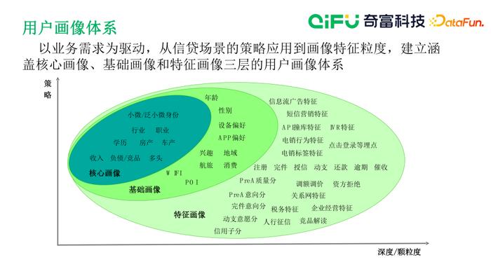 用户画像构建与应用