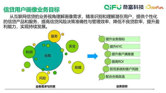 用户画像构建与应用