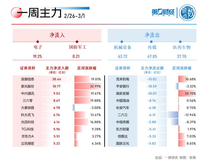 一周A股动向：机器人概念股大涨 算力龙头获主力抢筹