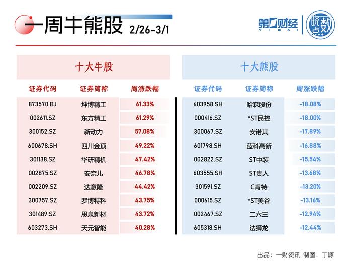 一周A股动向：机器人概念股大涨 算力龙头获主力抢筹