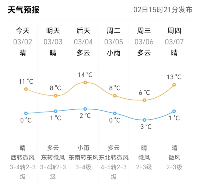 来源:山东气象台,东营天气