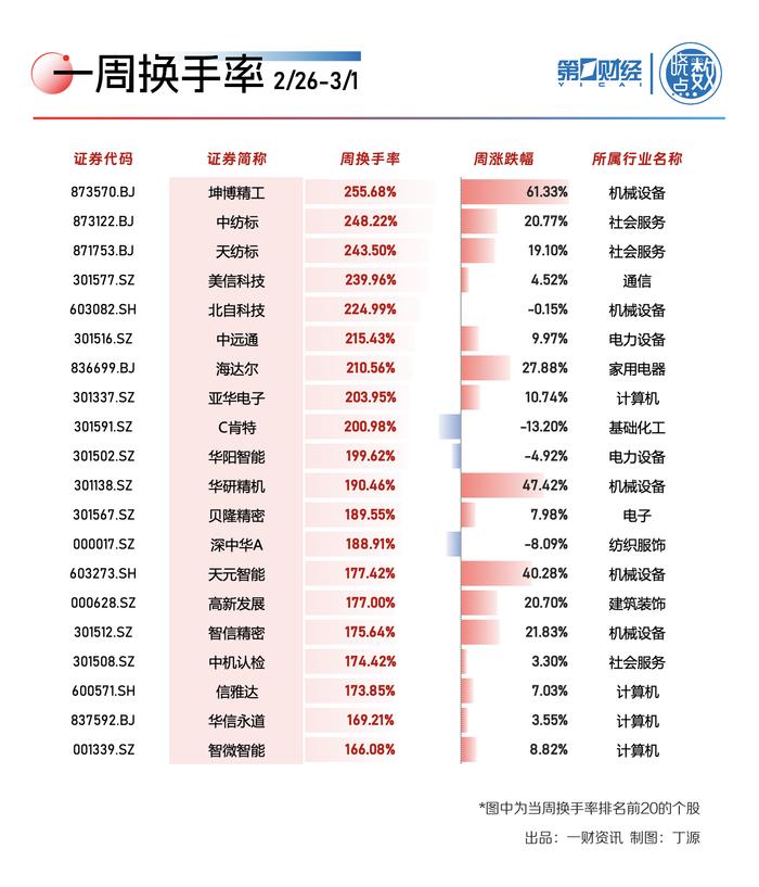 一周A股动向：机器人概念股大涨 算力龙头获主力抢筹