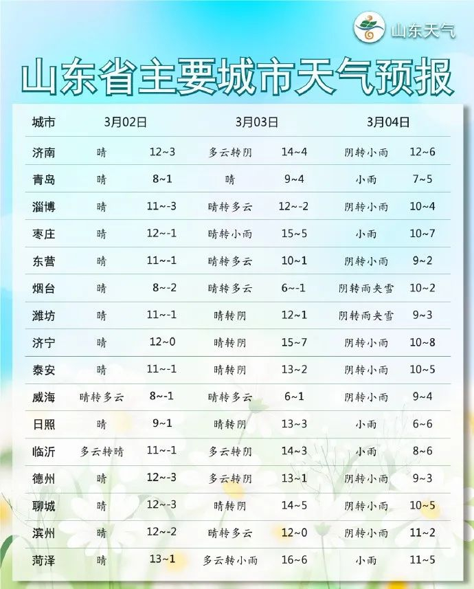 东营近期天气预报来源:山东气象台,东营天气