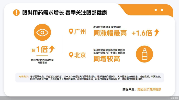 图：美团买药健康指数显示，近期眼科用药需求增长明显