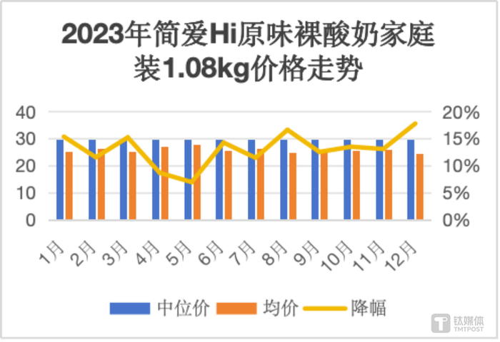 酸奶集体降价,高价酸奶的神话已成历史?|乳制品_新浪新闻