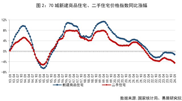房价指数挤泡沫,跌幅呈现收窄的良好态势|二手住宅|房价指数|上海市_