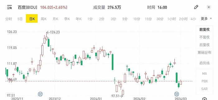 图:百度股价走势，来源：老虎证券 听筒Tech截图