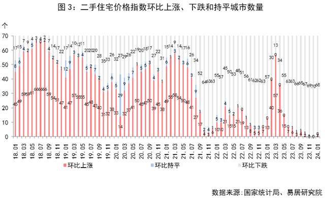 房价指数挤泡沫跌幅呈现收窄的良好态势