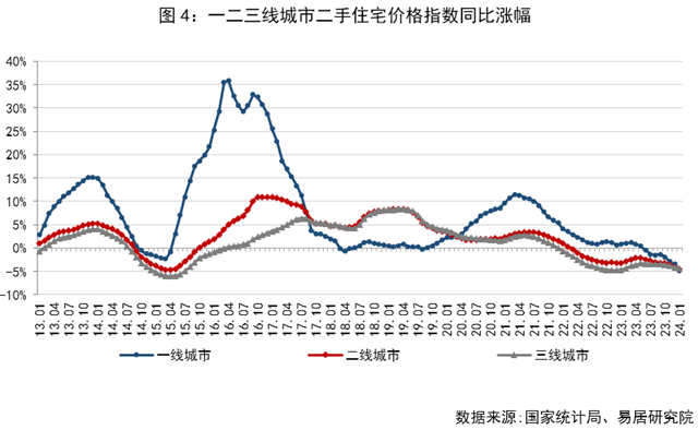 房价指数挤泡沫,跌幅呈现收窄的良好态势|二手住宅|房价指数|上海市