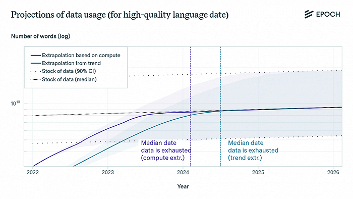 高质量语言数据耗尽速度，来源：科技博主Dwarkesh Patel