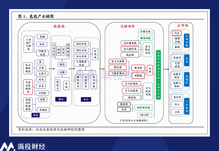 《氢能产业发展中长期规划(2021—2035年)》,明确了氢的能源属性,是