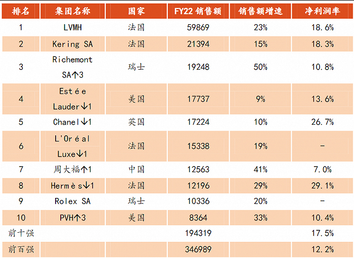 图为2022财年全球奢侈品企业十强（百万美元）（图源：德勤咨询《2023全球奢侈品力量》、东方财富证券研究所）