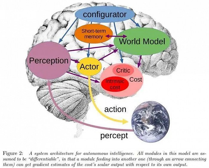 杨立昆的自主智能系统的架构示意图，来源《通向自主机器智能的路径版本0.9.2, 2022-06-27》