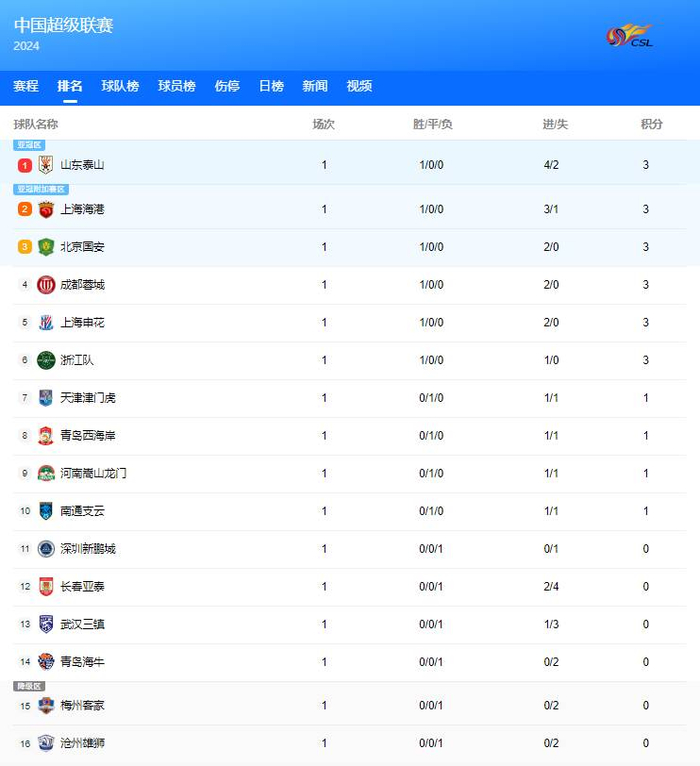 中超积分榜:泰山队击败亚泰领跑,青岛西海岸暂居第八|浙江队|泰山队