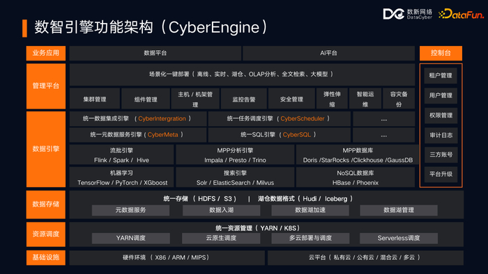 金融信创湖仓一体数据平台架构实践