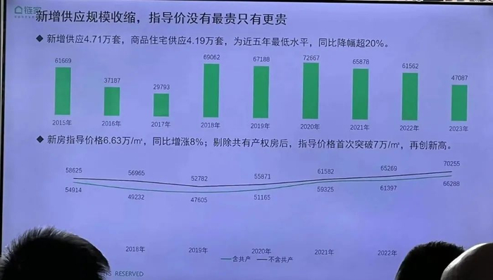▲北京新房指导价，剔除共有产权后，首次突破7万每平米，再创新高。