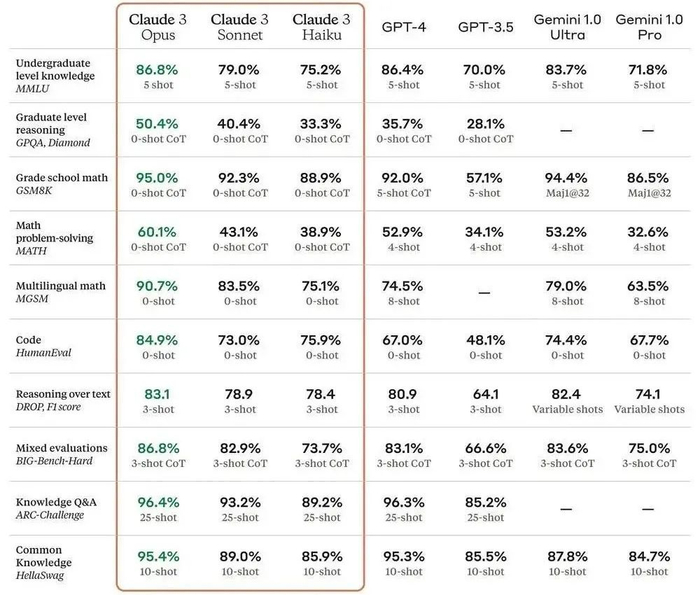 与GPT-4相比，Claude 3 Opus在多个测试数据集中全面超过了GPT-4。