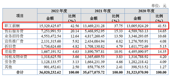 数据来源：发行人招股书-销售费用构成情况表