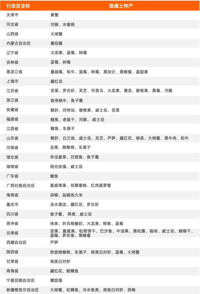 各省隐藏土特产丨图源淘宝报告