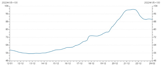 图：韩国首尔房屋购买价值指数-公寓，韩国央行