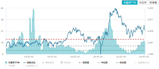 图：韩国股票历史PE估值水平情况，万得