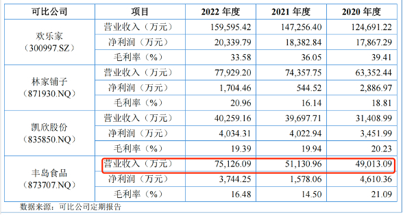 图 / 丰岛食品招股书