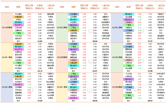 数据来源：Choice，聪明投资者。区间为2021年10月1日-2023年12月29日。
