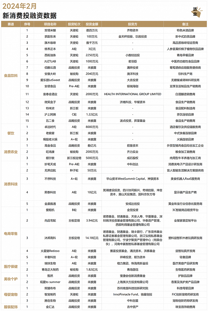 2024年2月新消费投融资数据