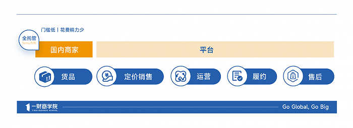 （图注：全托管模式下，商家与平台负责环节示意）