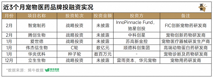 近3个月宠物医药品牌投融资实况