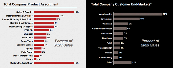 固安捷2023年产品分类及客户行业分类