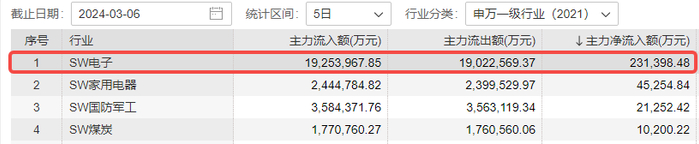 图片来源：Wind