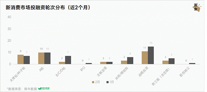 新消费市场投融资轮次分布（近2个月）