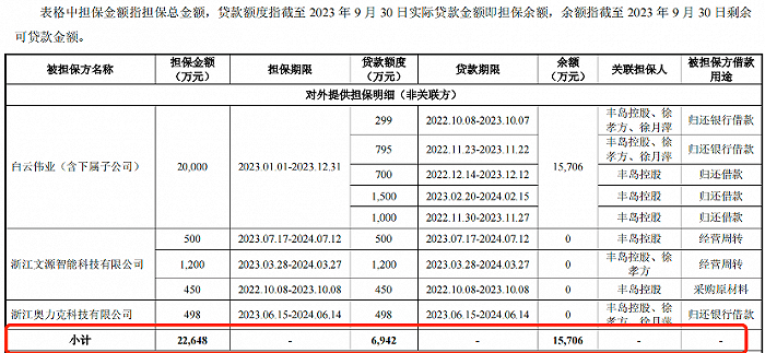 图 / 对外担保具体情况（来源：丰岛食品第二轮审核问询函回复）
