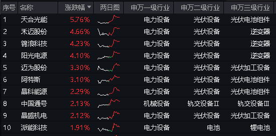 图片来源：Wind