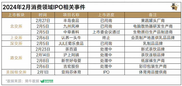 2月消费领域IPO相关事件