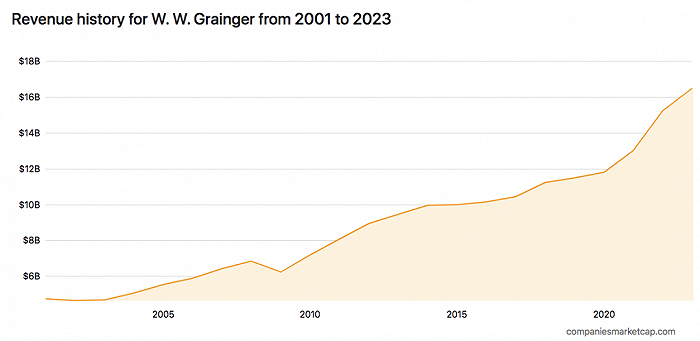 固安捷2001-2023年收入变化