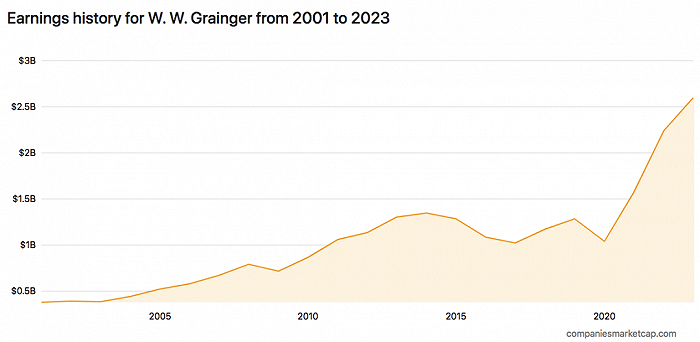 固安捷2001-2023利润变化