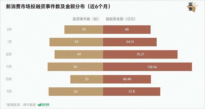 新消费市场投融资事件数及金额分布（近6个月）