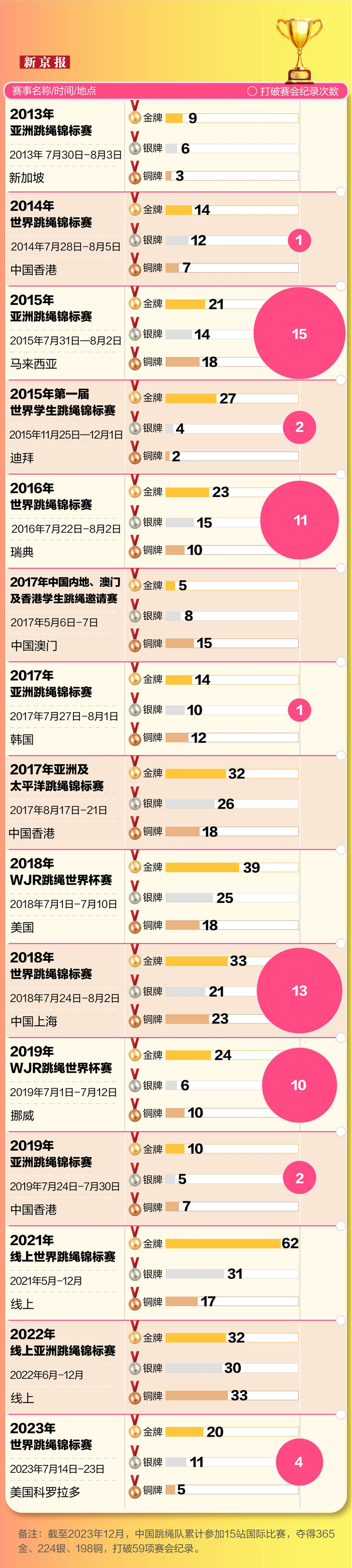 截至去年底，中国跳绳队参加了15站国际比赛。  新京报制图/许骁
