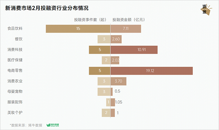 新消费市场3月投融资行业分布情况