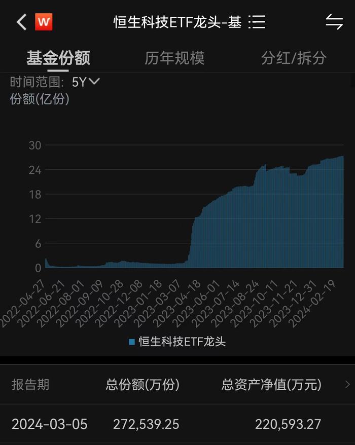 港股科技板块早盘表现活跃！恒生科技ETF（513130）3月以来净流入超16亿元