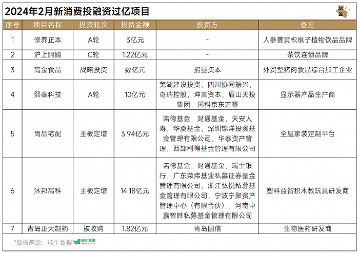 2024年2月新消费投融资过亿项目统计