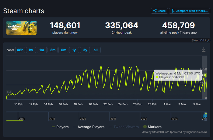 服务器最炸的那段时间在线人数不降反增