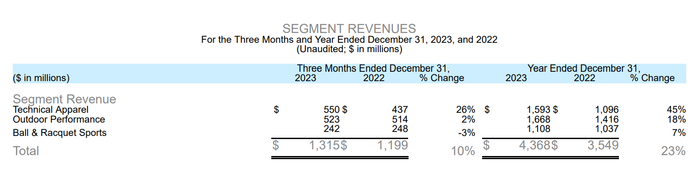 分业务板块业绩情况