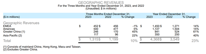 分地区业绩情况
