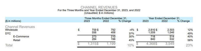 分渠道业绩情况