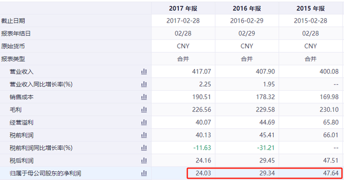 财务摘要，数据来源：同花顺